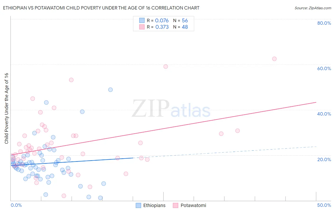 Ethiopian vs Potawatomi Child Poverty Under the Age of 16