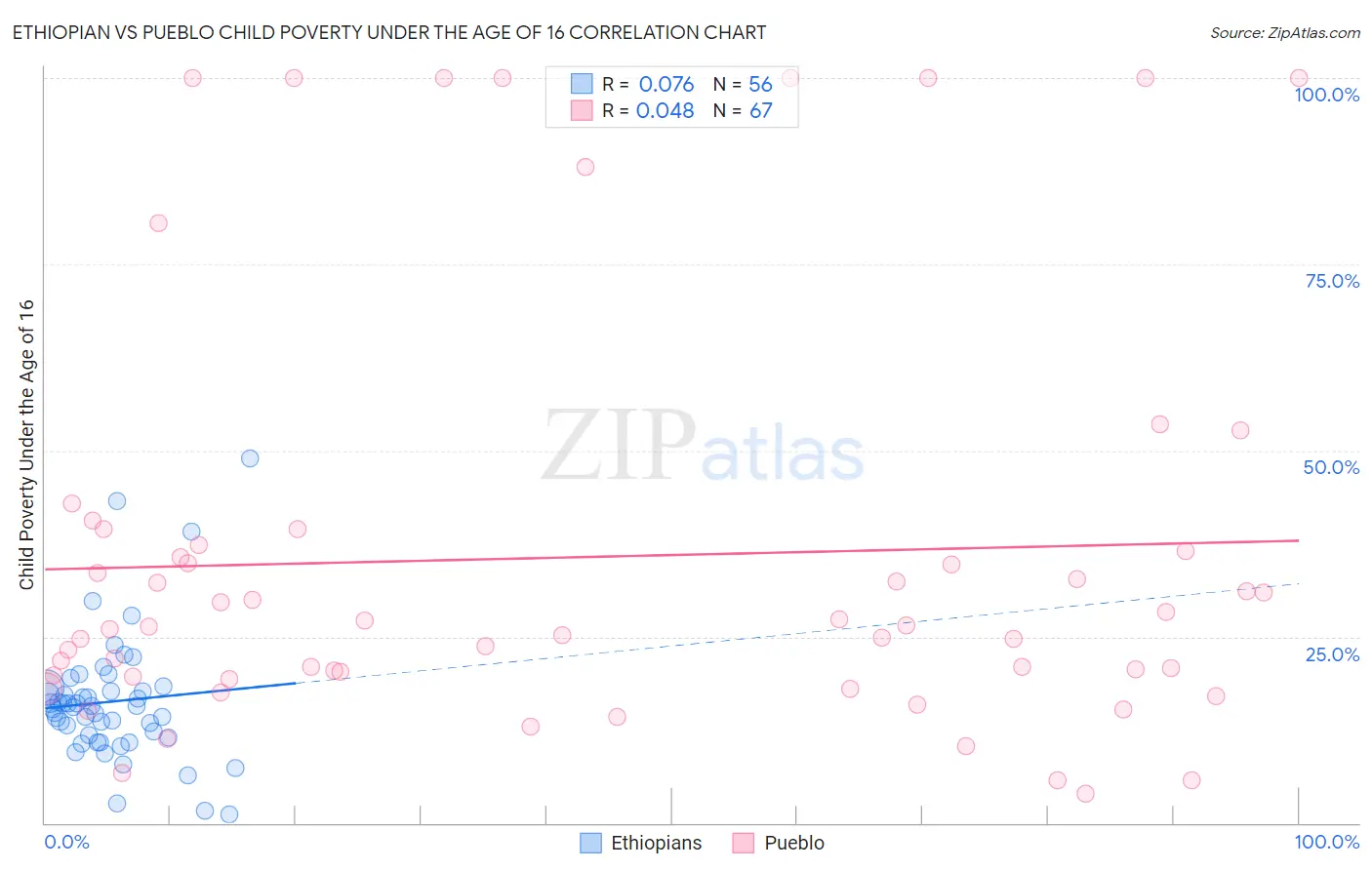 Ethiopian vs Pueblo Child Poverty Under the Age of 16