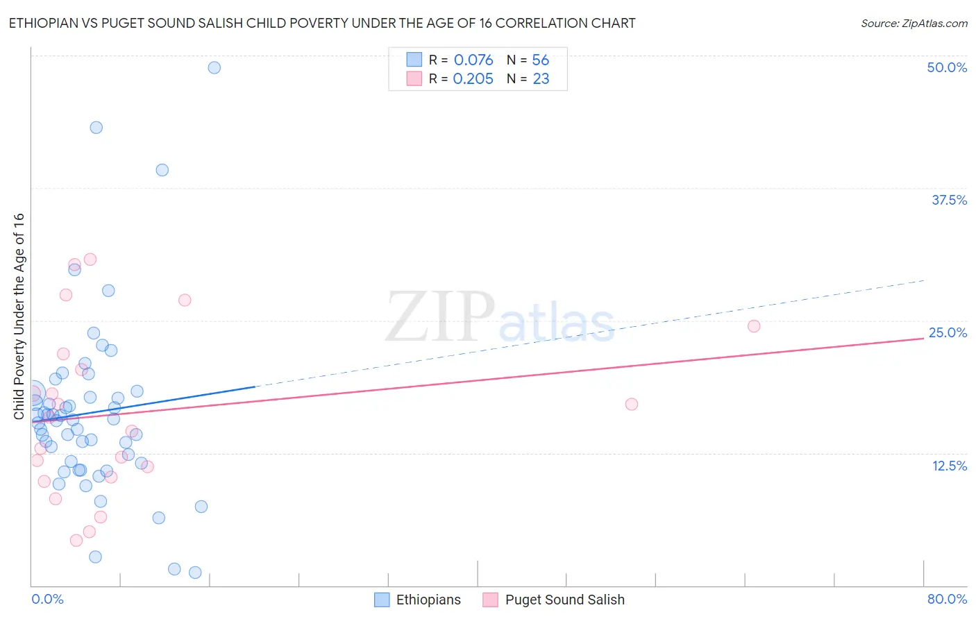 Ethiopian vs Puget Sound Salish Child Poverty Under the Age of 16