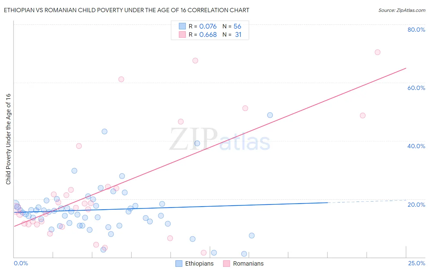 Ethiopian vs Romanian Child Poverty Under the Age of 16