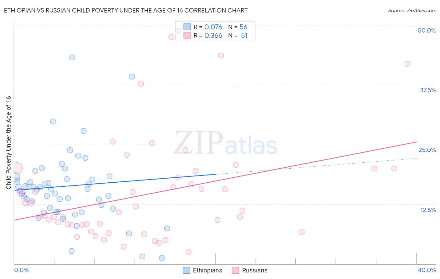 Ethiopian vs Russian Child Poverty Under the Age of 16