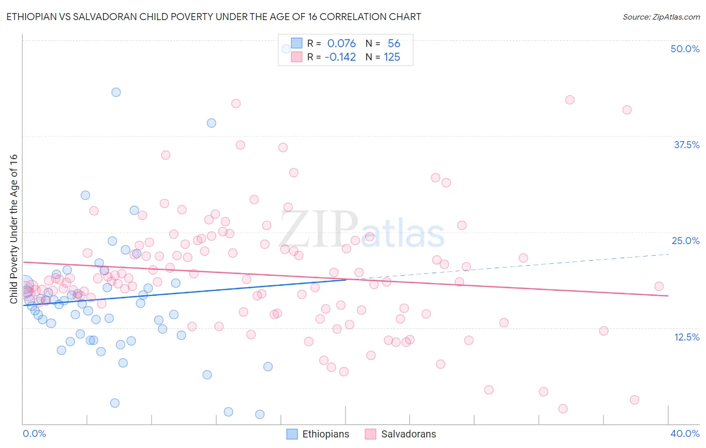 Ethiopian vs Salvadoran Child Poverty Under the Age of 16
