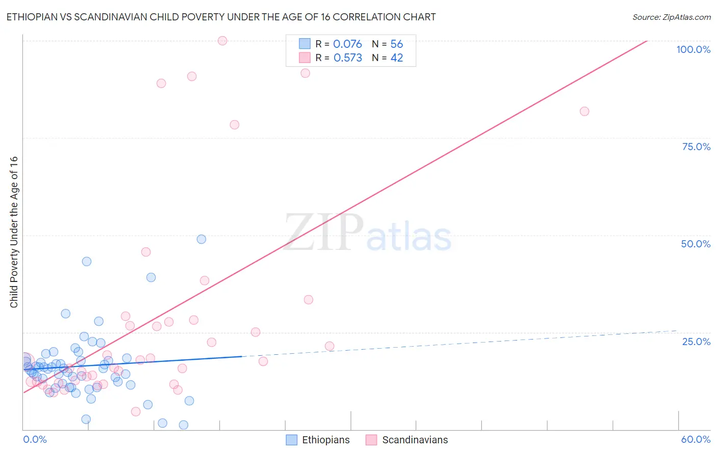 Ethiopian vs Scandinavian Child Poverty Under the Age of 16