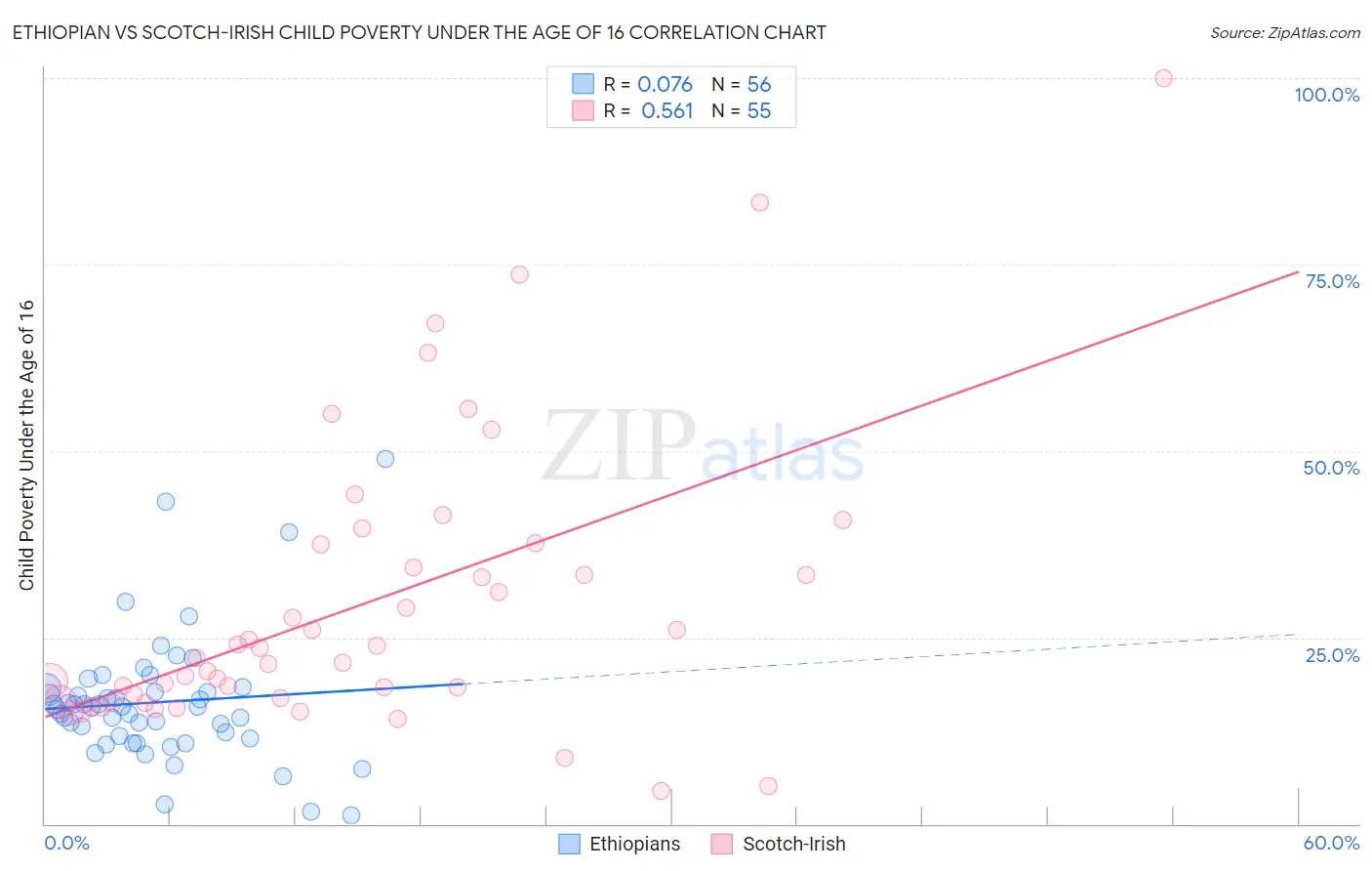Ethiopian vs Scotch-Irish Child Poverty Under the Age of 16
