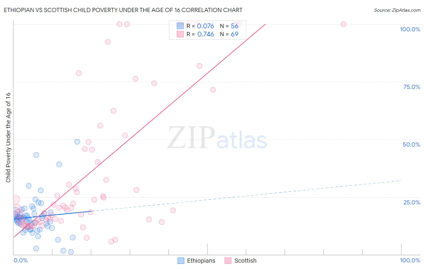 Ethiopian vs Scottish Child Poverty Under the Age of 16