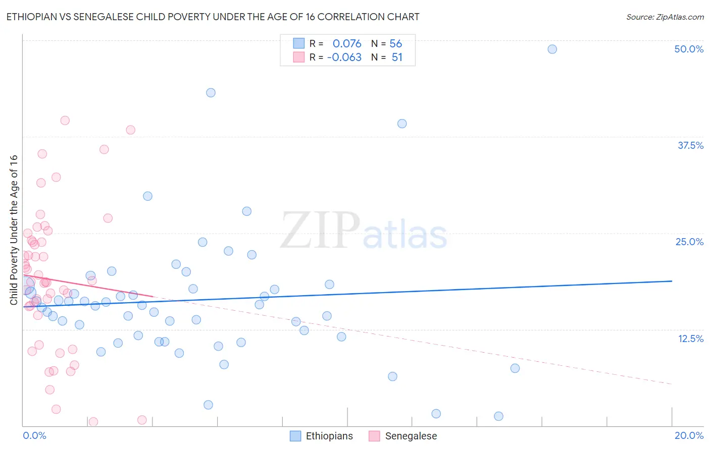 Ethiopian vs Senegalese Child Poverty Under the Age of 16