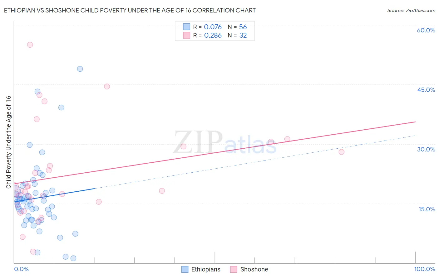 Ethiopian vs Shoshone Child Poverty Under the Age of 16