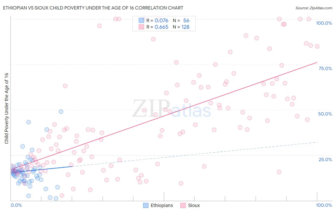 Ethiopian vs Sioux Child Poverty Under the Age of 16