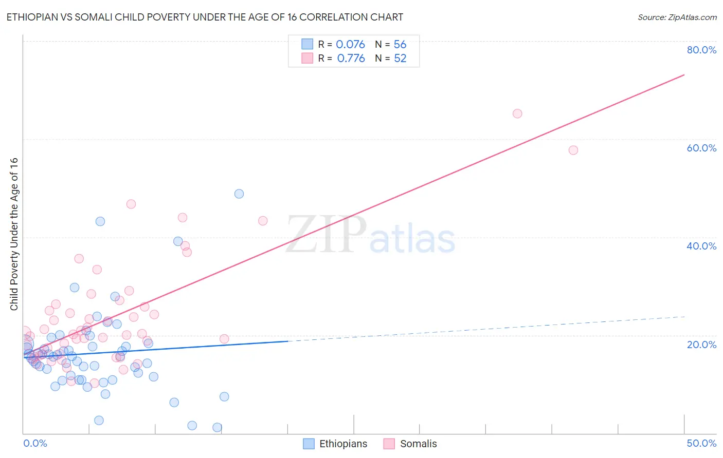 Ethiopian vs Somali Child Poverty Under the Age of 16