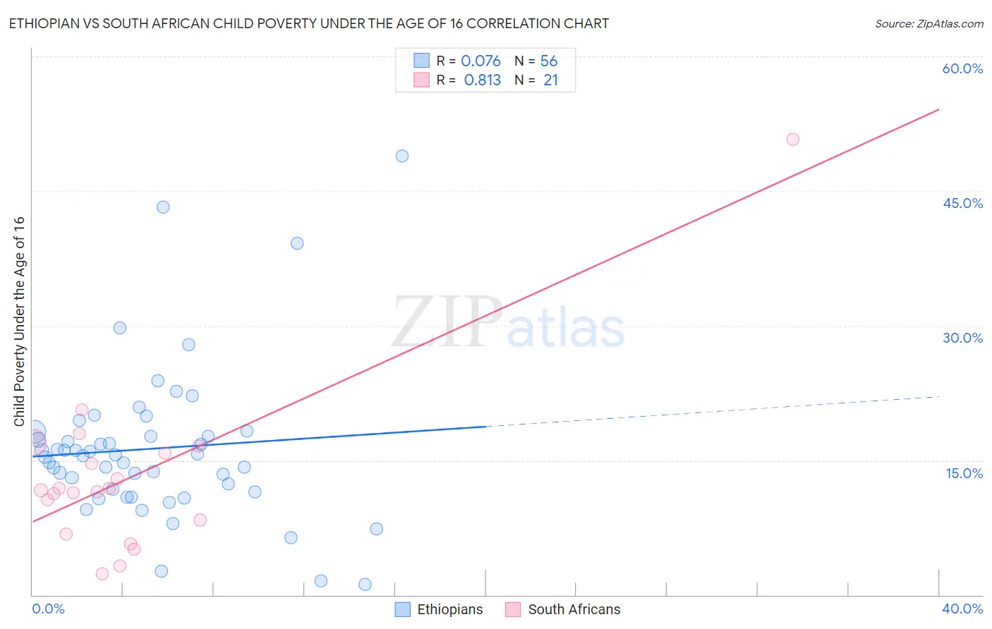 Ethiopian vs South African Child Poverty Under the Age of 16