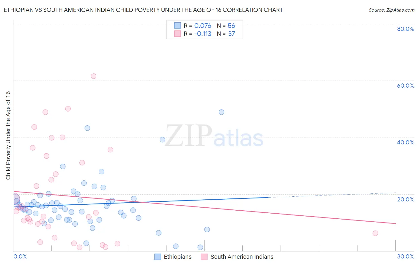 Ethiopian vs South American Indian Child Poverty Under the Age of 16