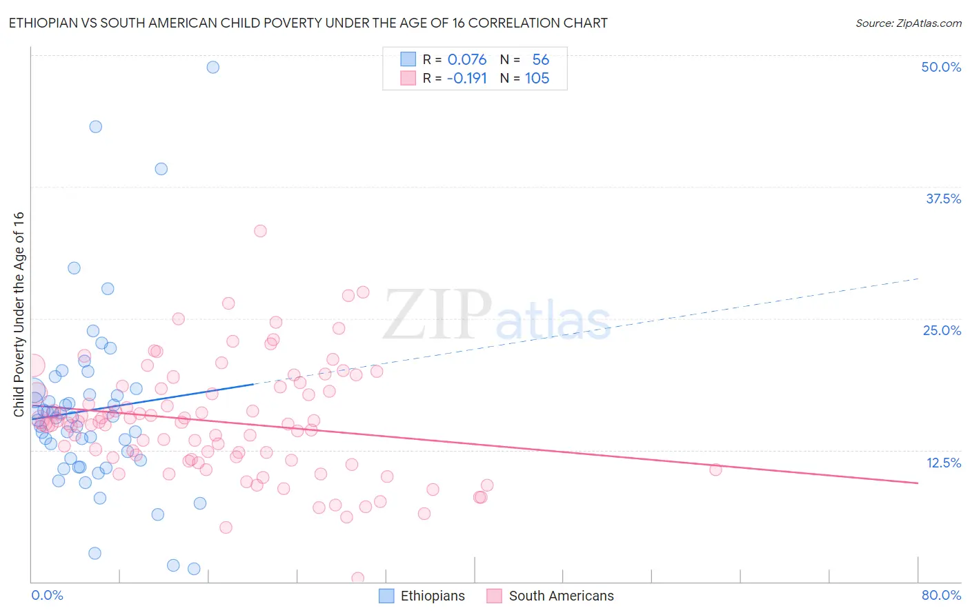 Ethiopian vs South American Child Poverty Under the Age of 16