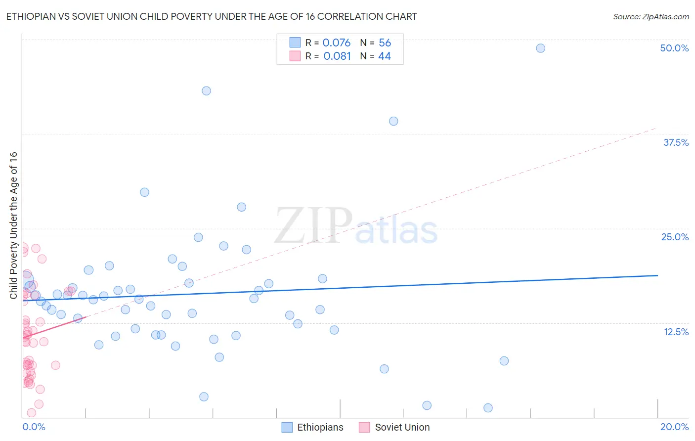 Ethiopian vs Soviet Union Child Poverty Under the Age of 16