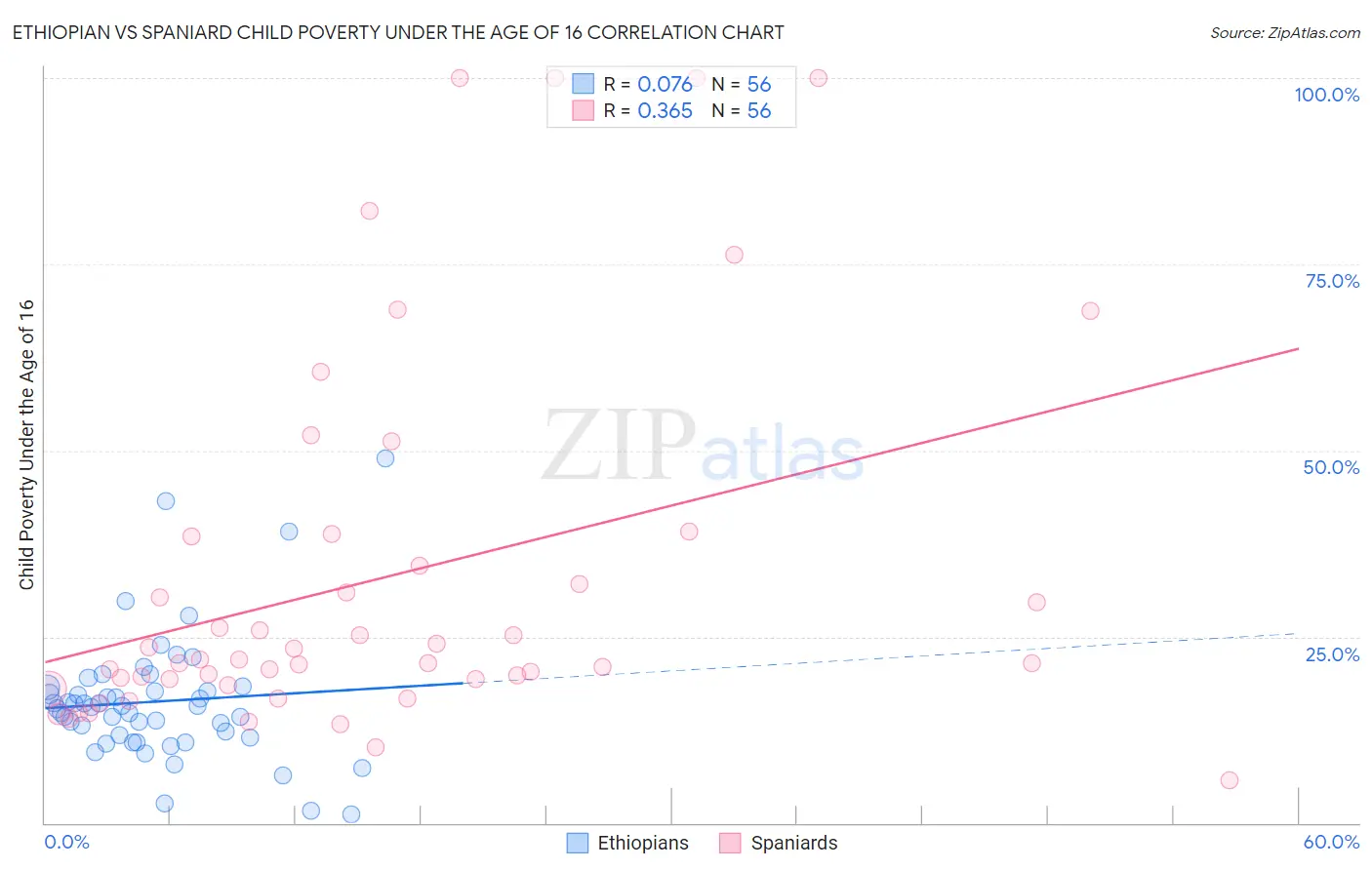 Ethiopian vs Spaniard Child Poverty Under the Age of 16