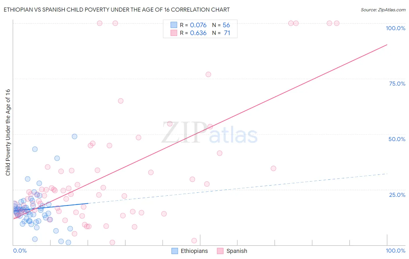 Ethiopian vs Spanish Child Poverty Under the Age of 16