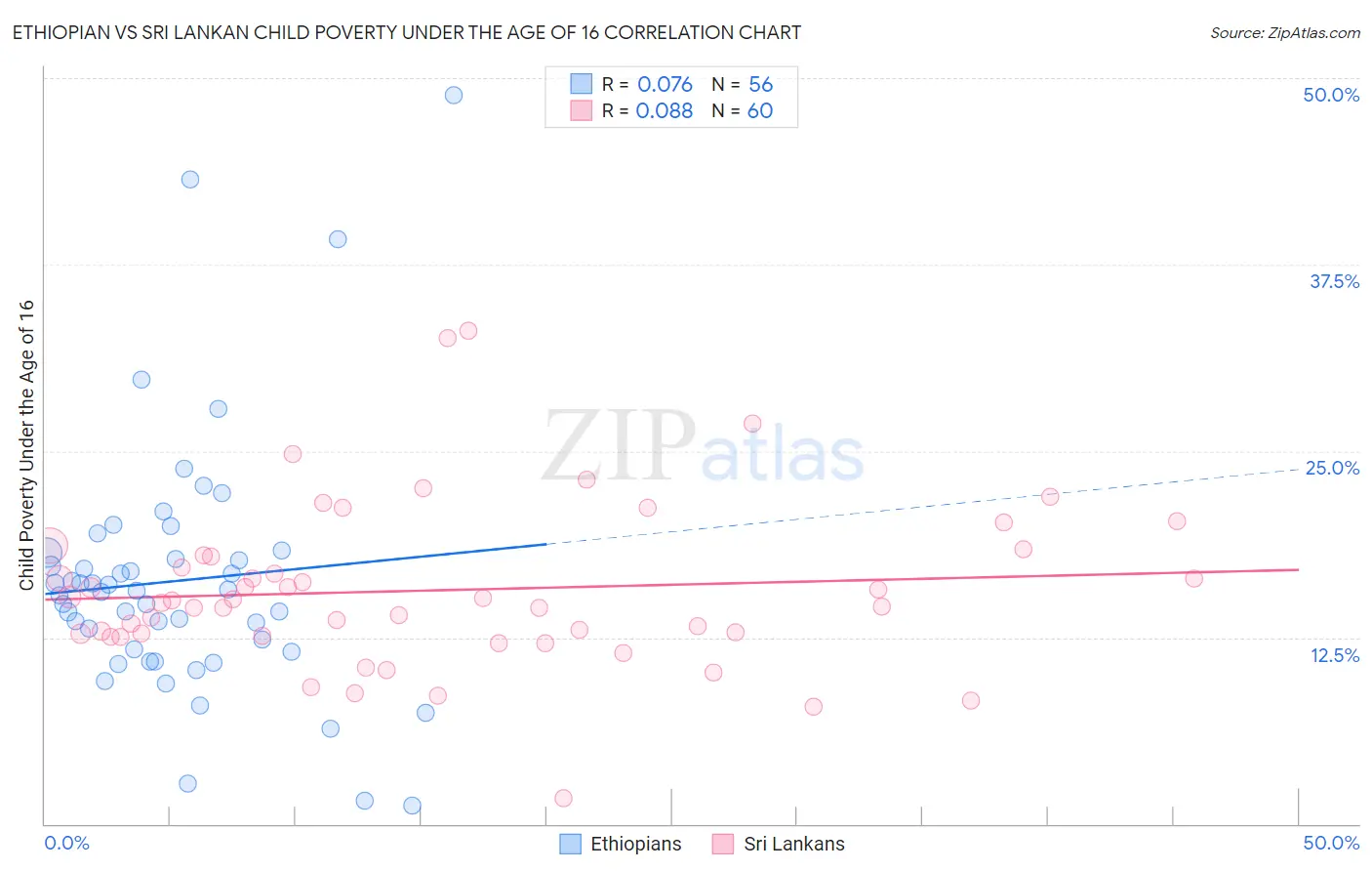 Ethiopian vs Sri Lankan Child Poverty Under the Age of 16