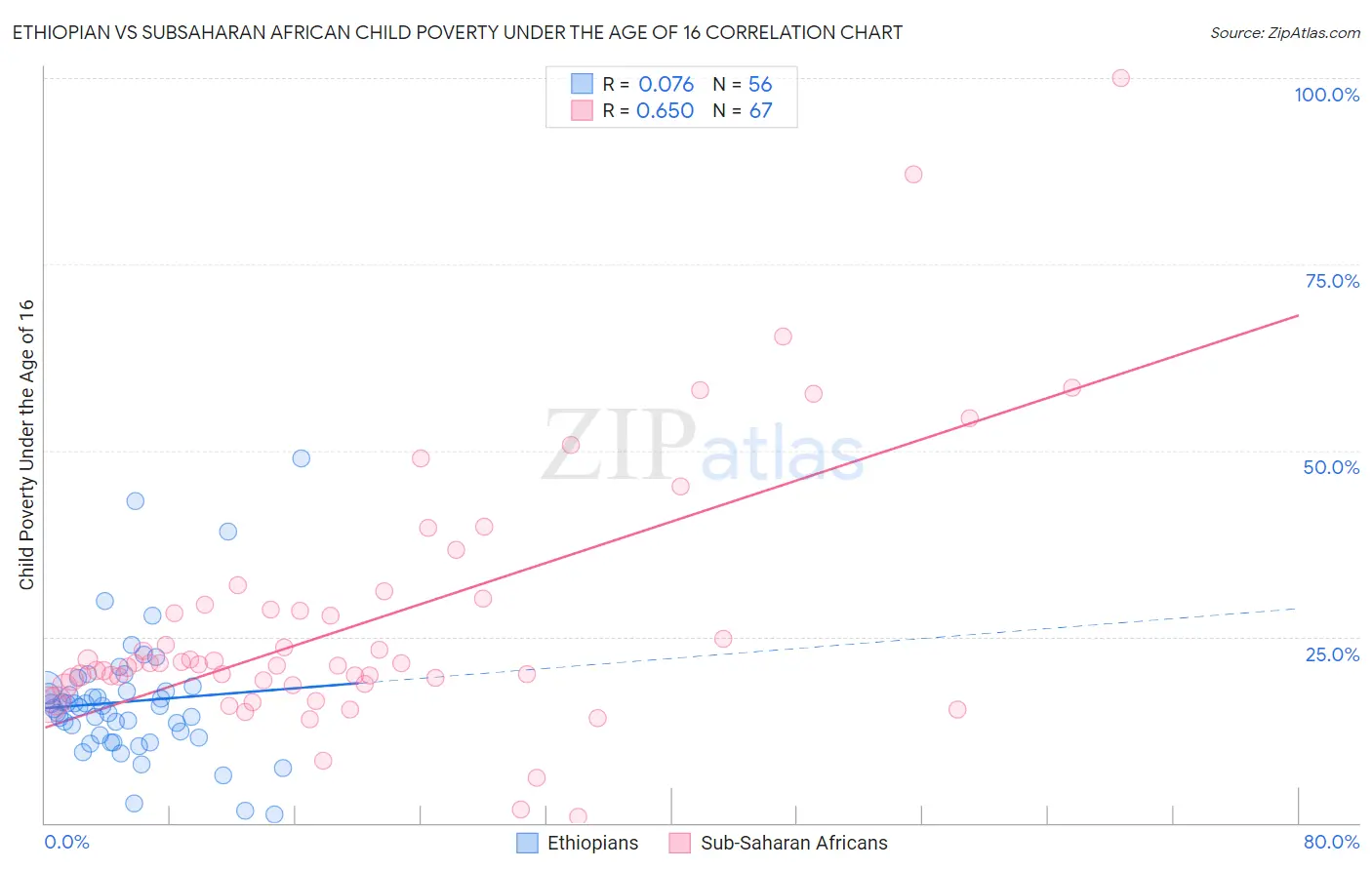 Ethiopian vs Subsaharan African Child Poverty Under the Age of 16