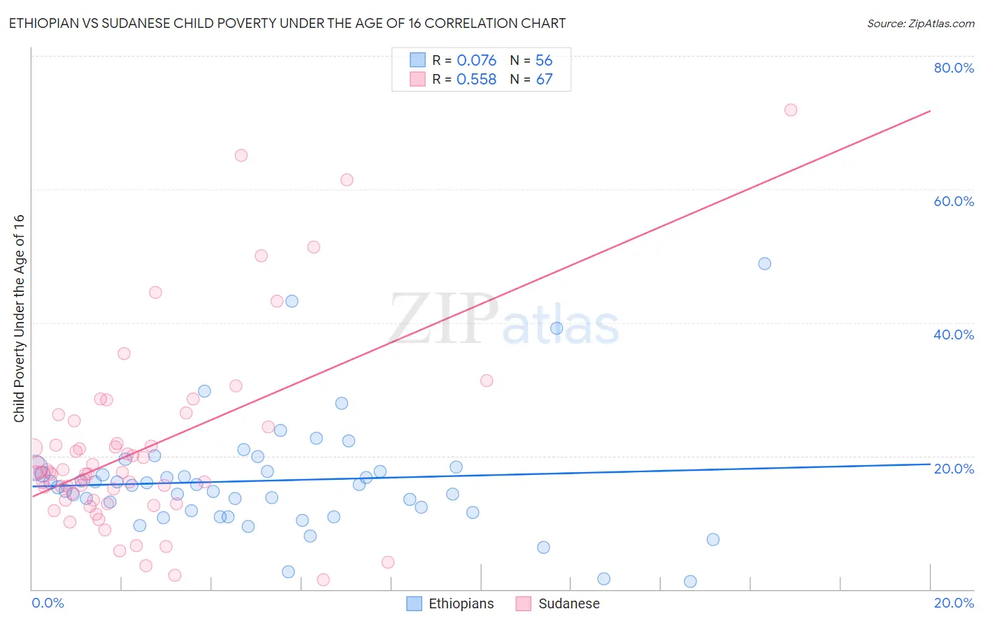 Ethiopian vs Sudanese Child Poverty Under the Age of 16