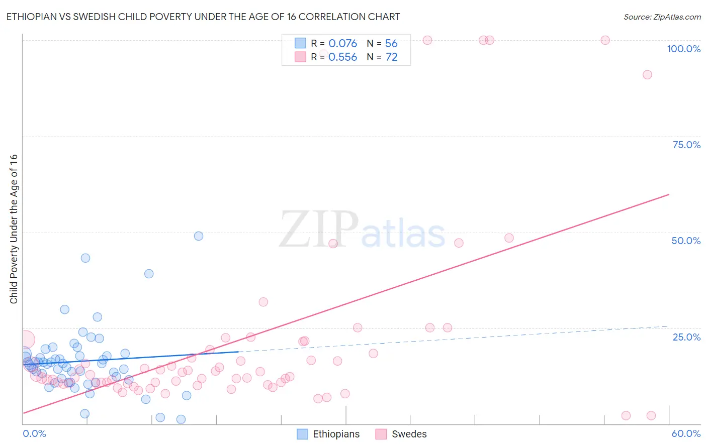 Ethiopian vs Swedish Child Poverty Under the Age of 16