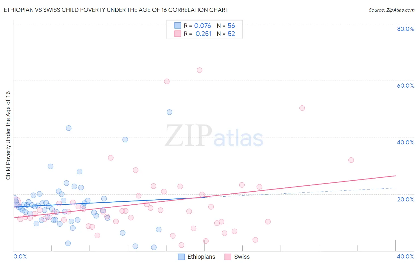 Ethiopian vs Swiss Child Poverty Under the Age of 16