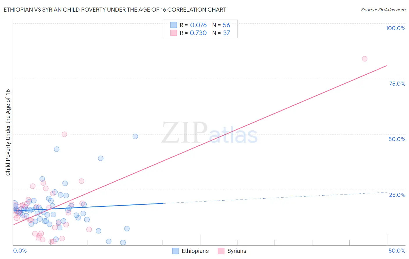 Ethiopian vs Syrian Child Poverty Under the Age of 16