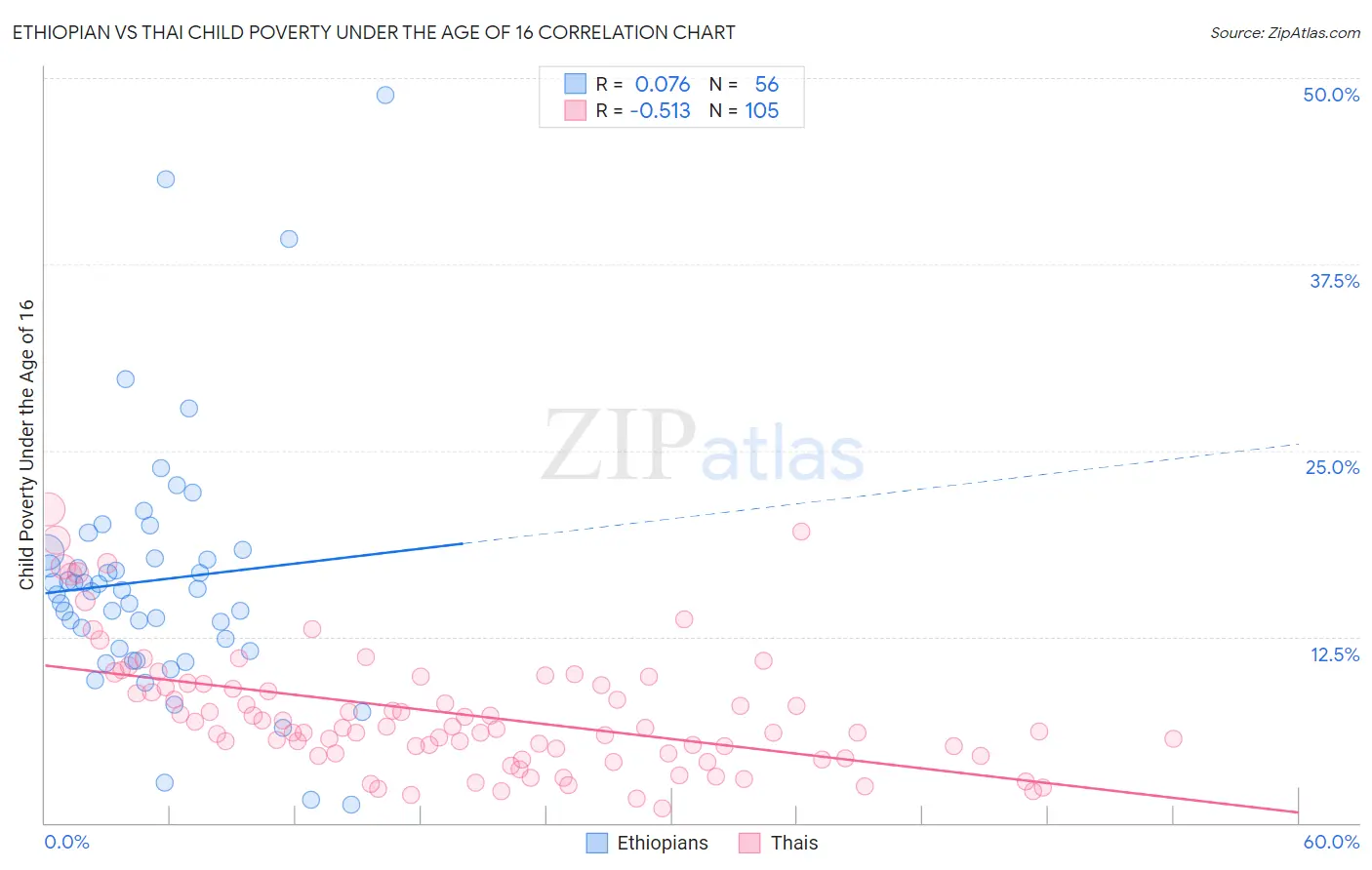 Ethiopian vs Thai Child Poverty Under the Age of 16