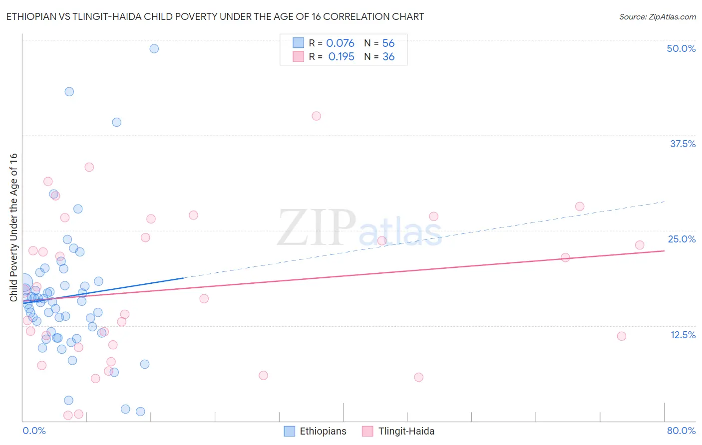 Ethiopian vs Tlingit-Haida Child Poverty Under the Age of 16