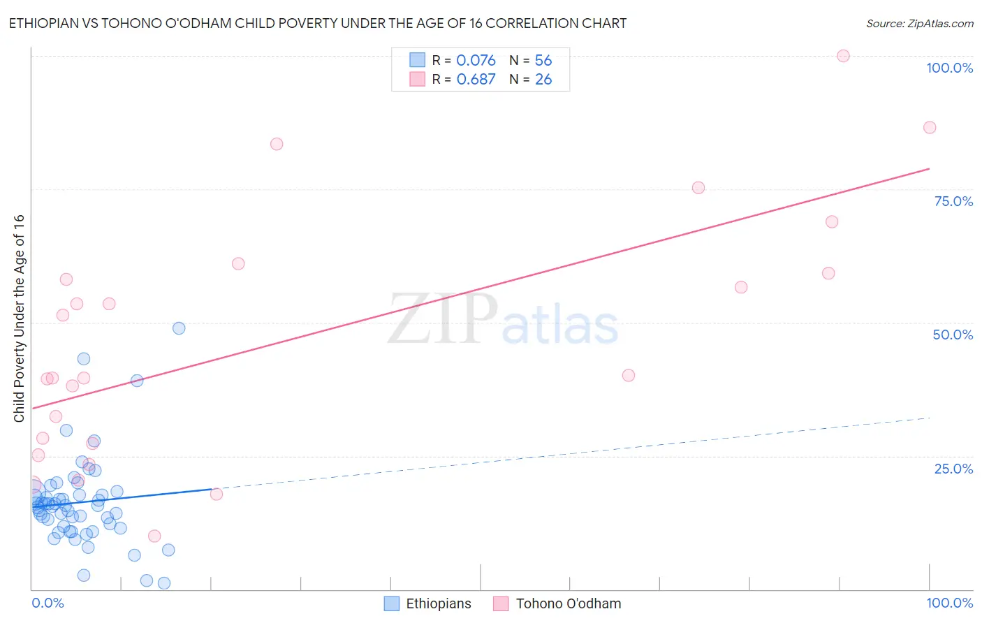 Ethiopian vs Tohono O'odham Child Poverty Under the Age of 16