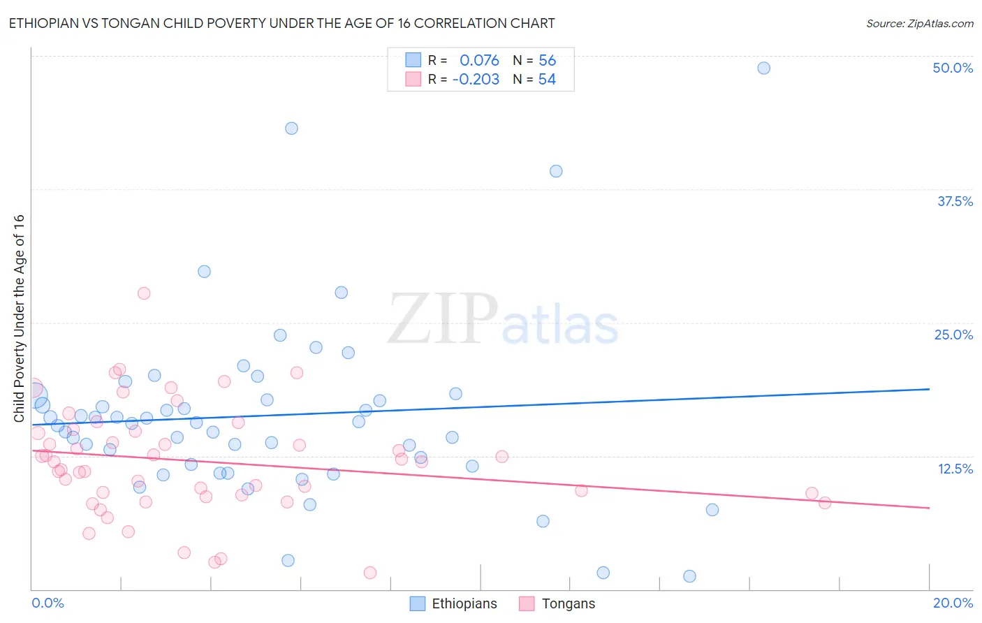 Ethiopian vs Tongan Child Poverty Under the Age of 16