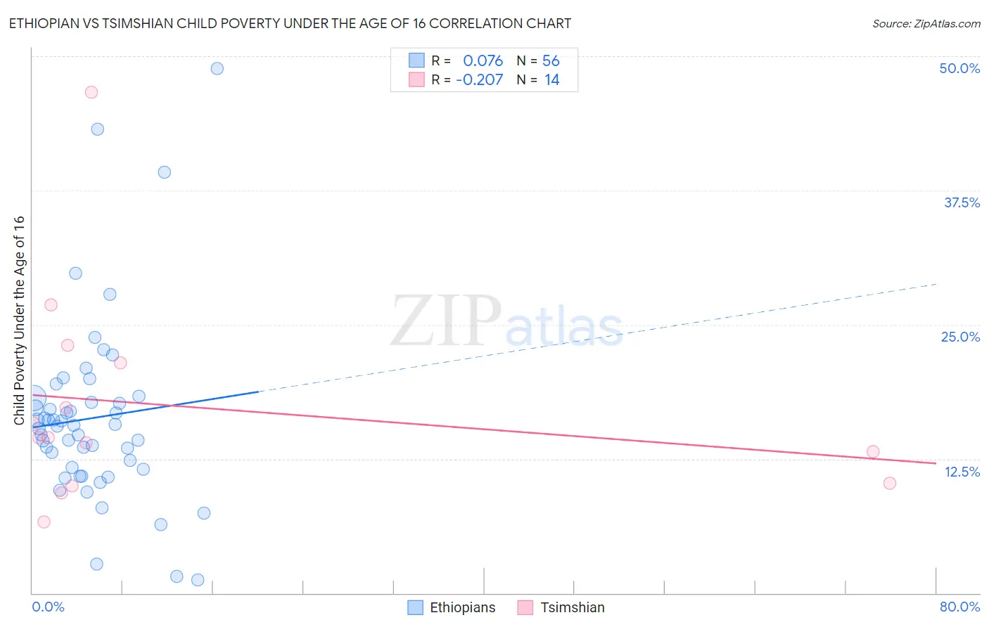 Ethiopian vs Tsimshian Child Poverty Under the Age of 16