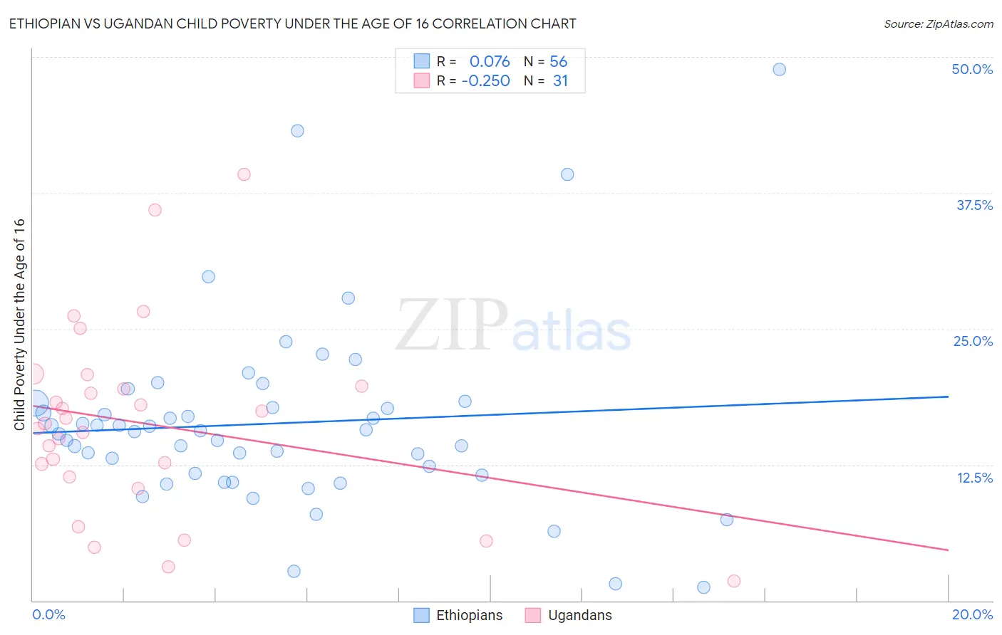 Ethiopian vs Ugandan Child Poverty Under the Age of 16