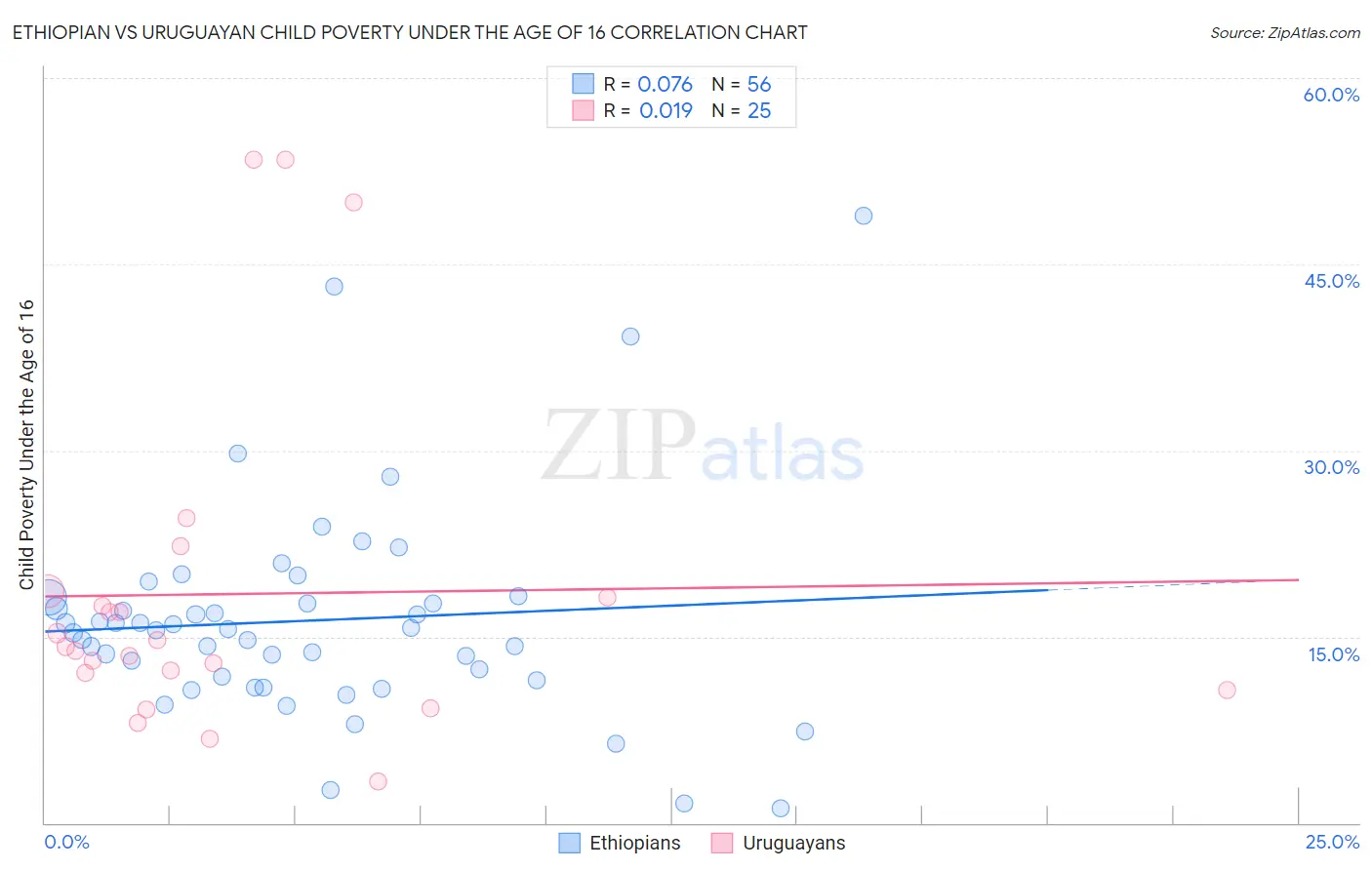 Ethiopian vs Uruguayan Child Poverty Under the Age of 16