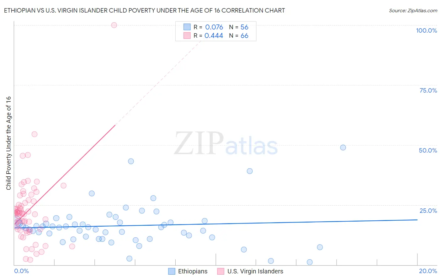 Ethiopian vs U.S. Virgin Islander Child Poverty Under the Age of 16