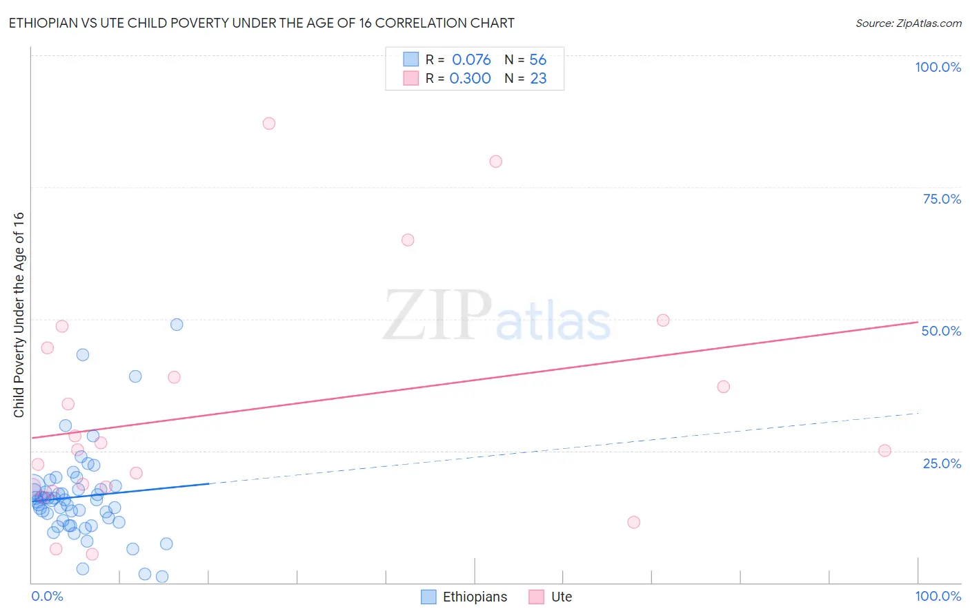 Ethiopian vs Ute Child Poverty Under the Age of 16