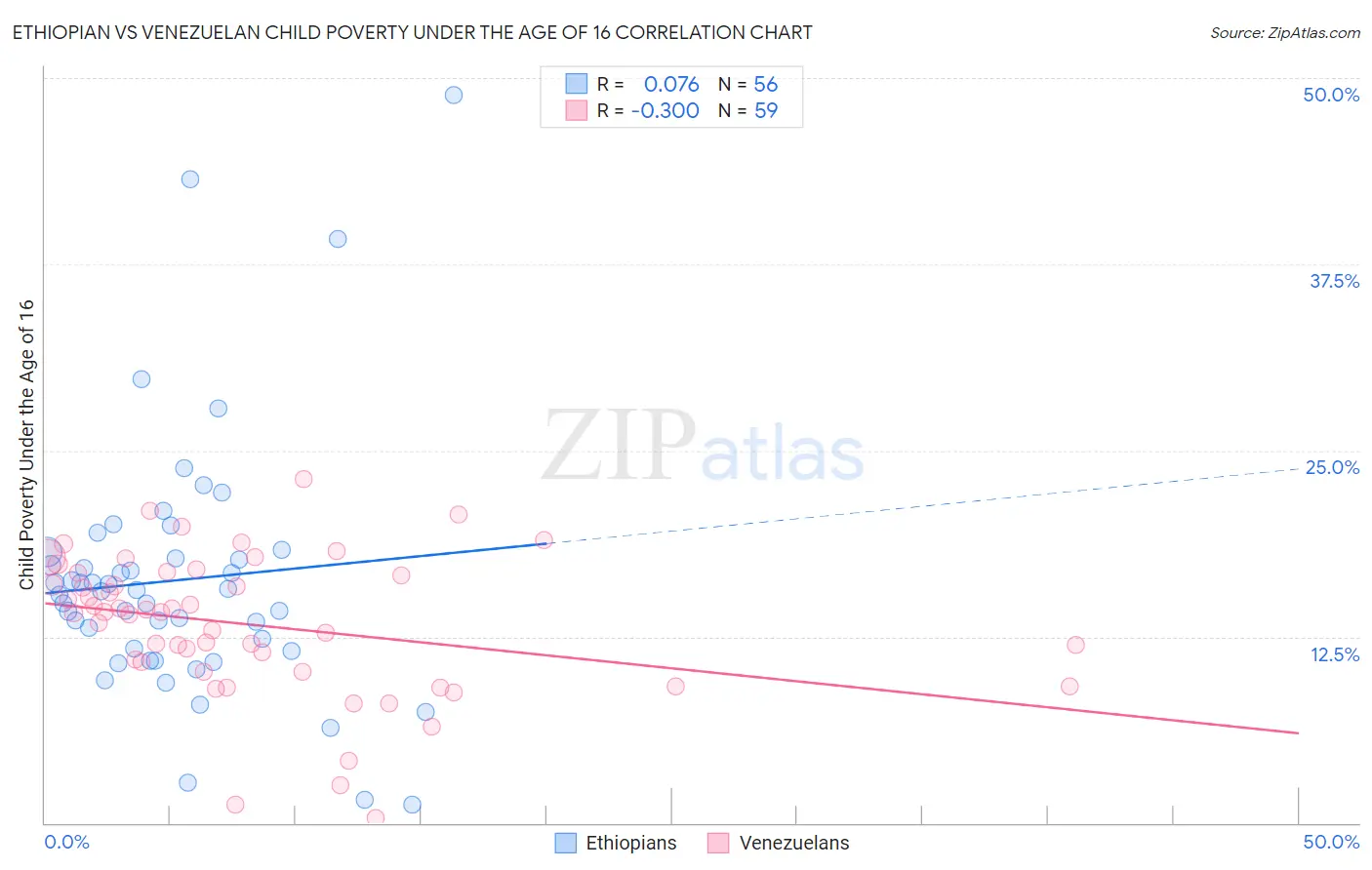 Ethiopian vs Venezuelan Child Poverty Under the Age of 16