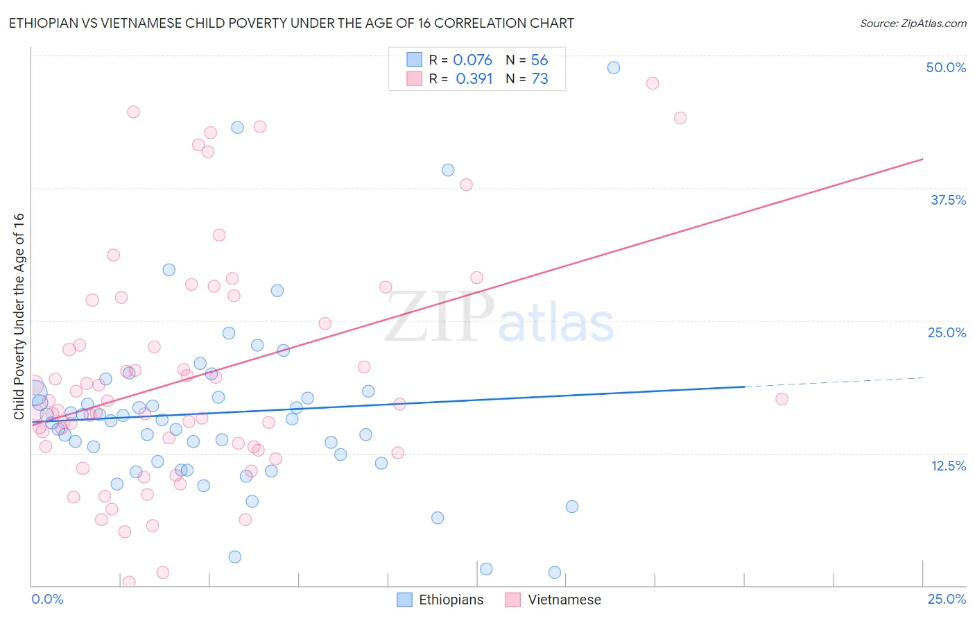 Ethiopian vs Vietnamese Child Poverty Under the Age of 16