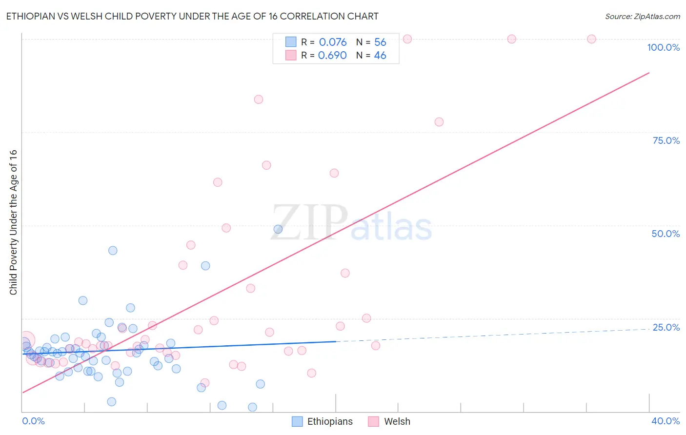 Ethiopian vs Welsh Child Poverty Under the Age of 16
