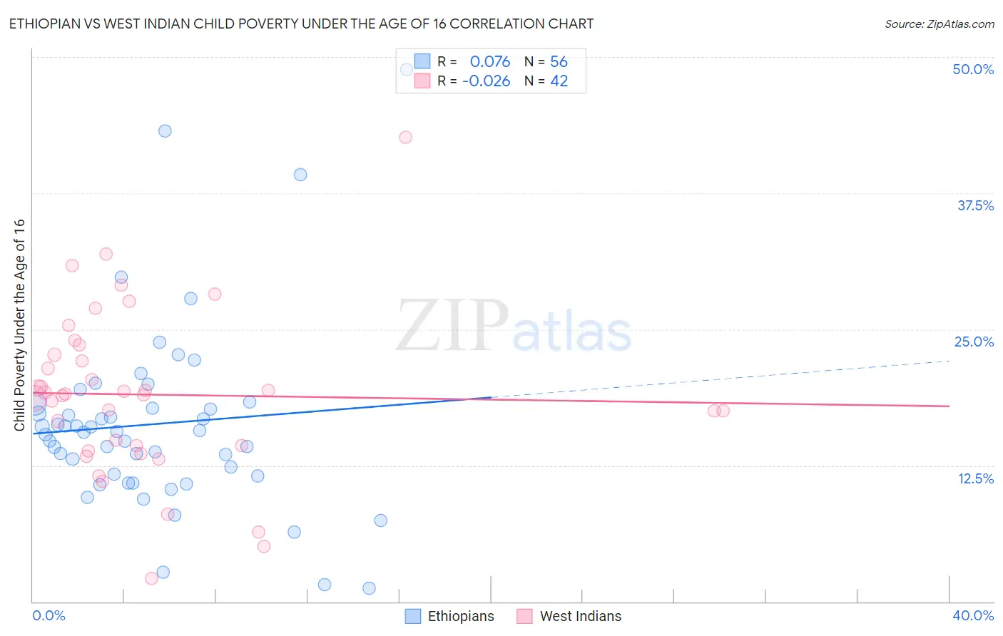 Ethiopian vs West Indian Child Poverty Under the Age of 16