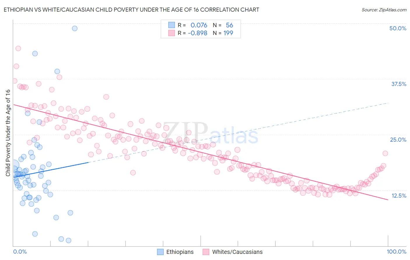 Ethiopian vs White/Caucasian Child Poverty Under the Age of 16