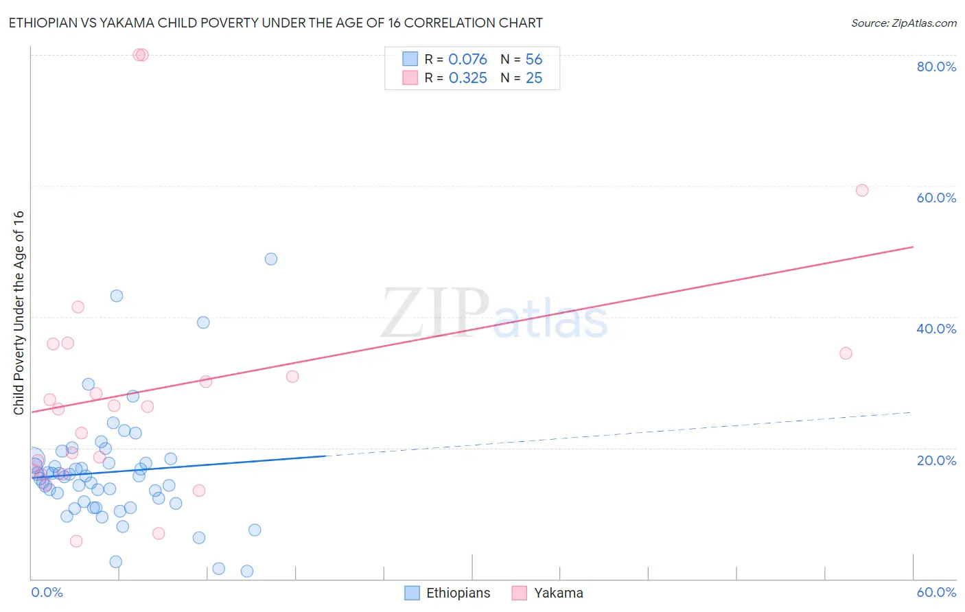 Ethiopian vs Yakama Child Poverty Under the Age of 16