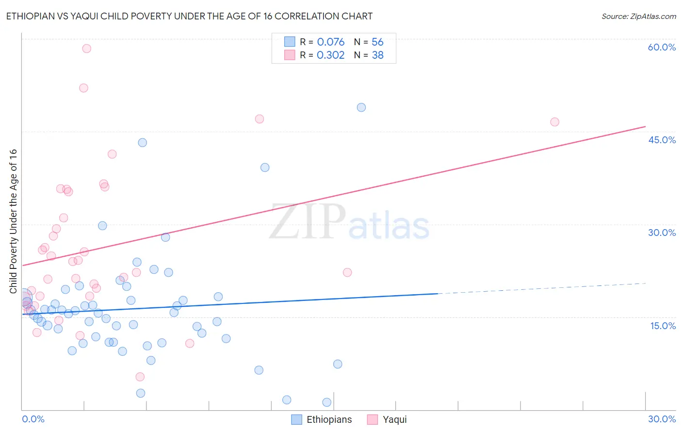 Ethiopian vs Yaqui Child Poverty Under the Age of 16