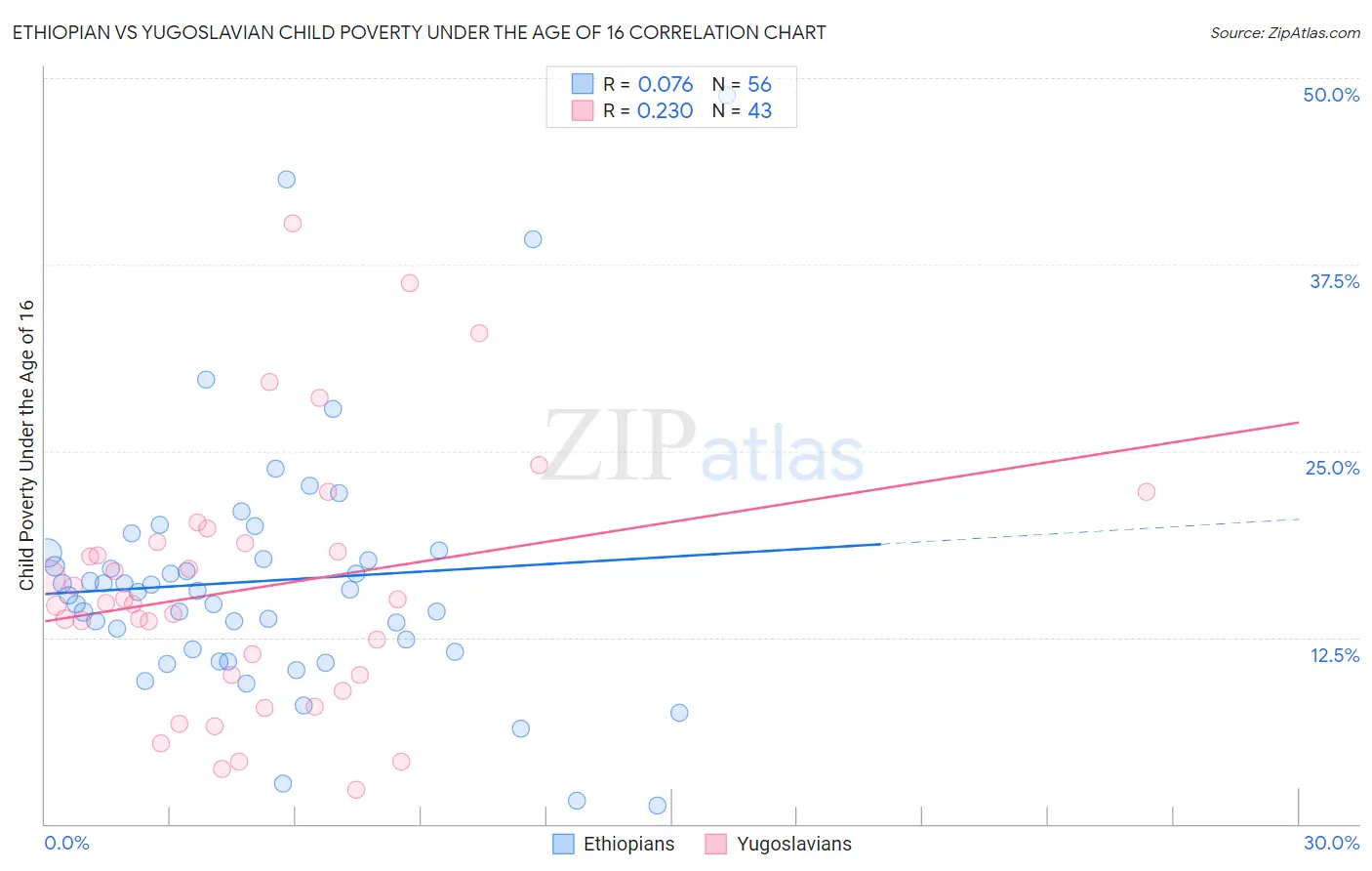 Ethiopian vs Yugoslavian Child Poverty Under the Age of 16