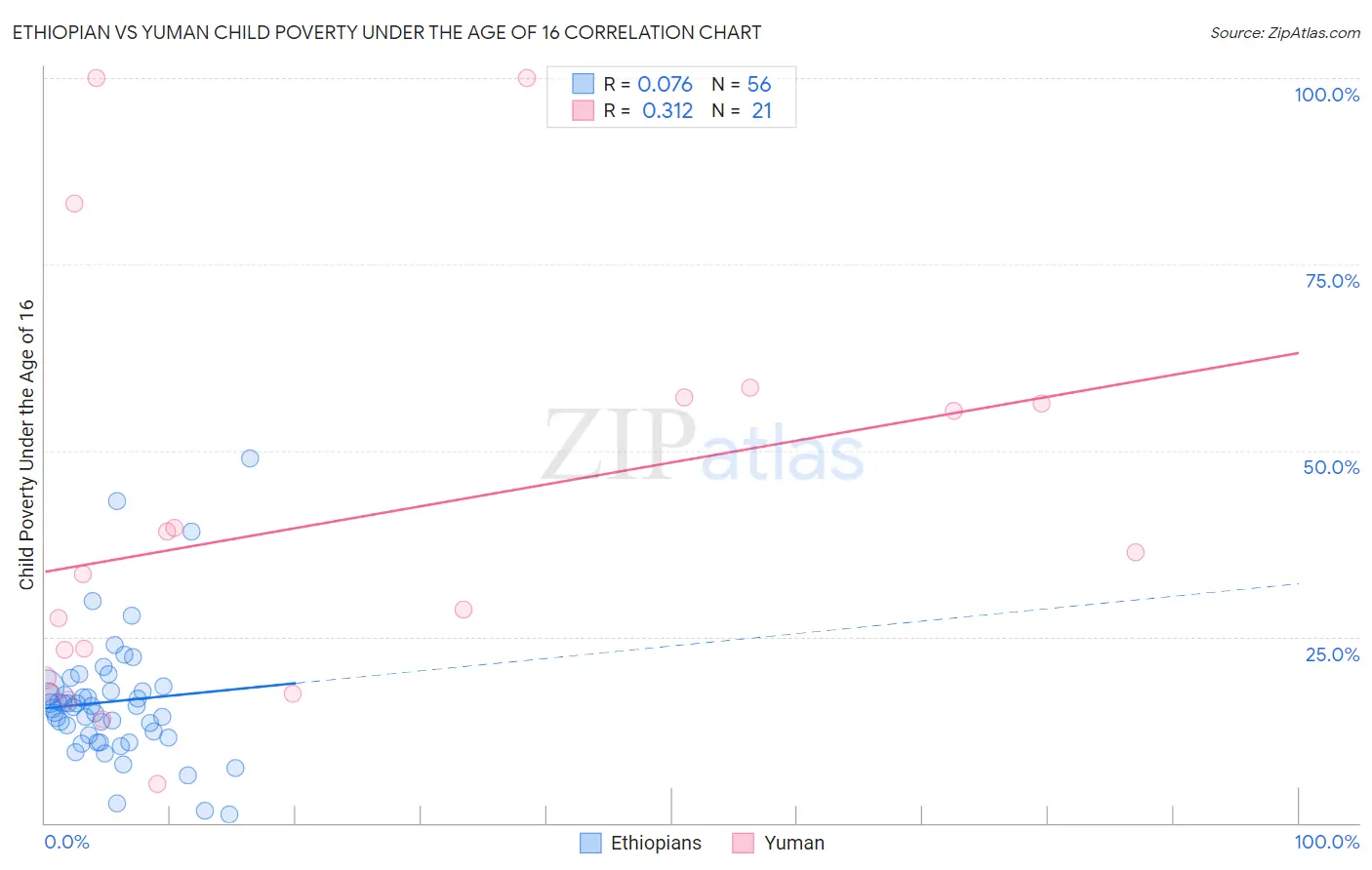 Ethiopian vs Yuman Child Poverty Under the Age of 16