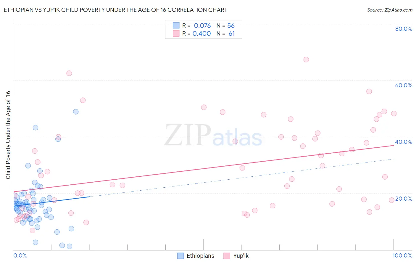 Ethiopian vs Yup'ik Child Poverty Under the Age of 16