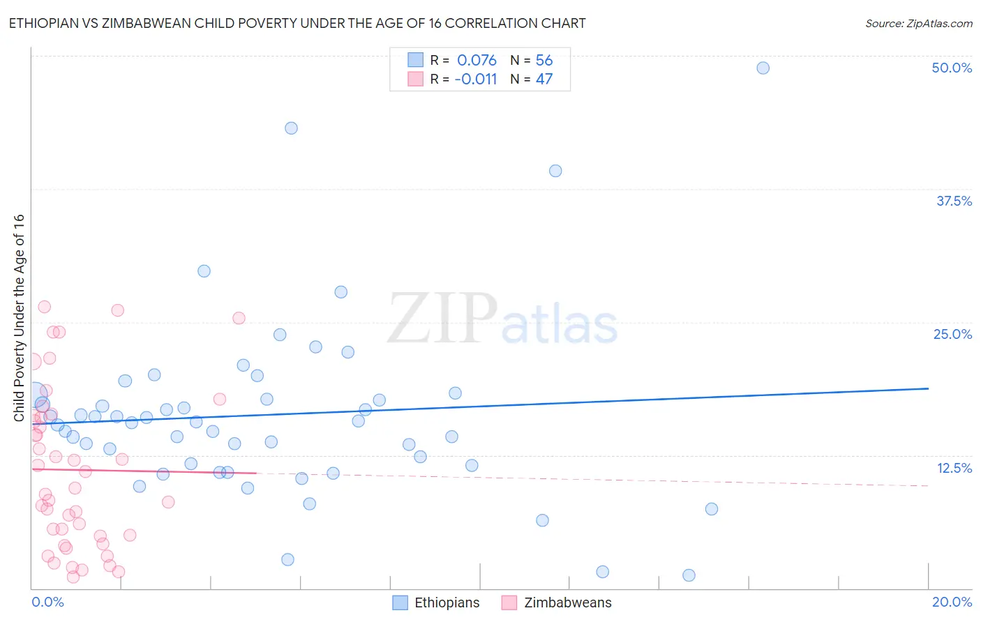 Ethiopian vs Zimbabwean Child Poverty Under the Age of 16