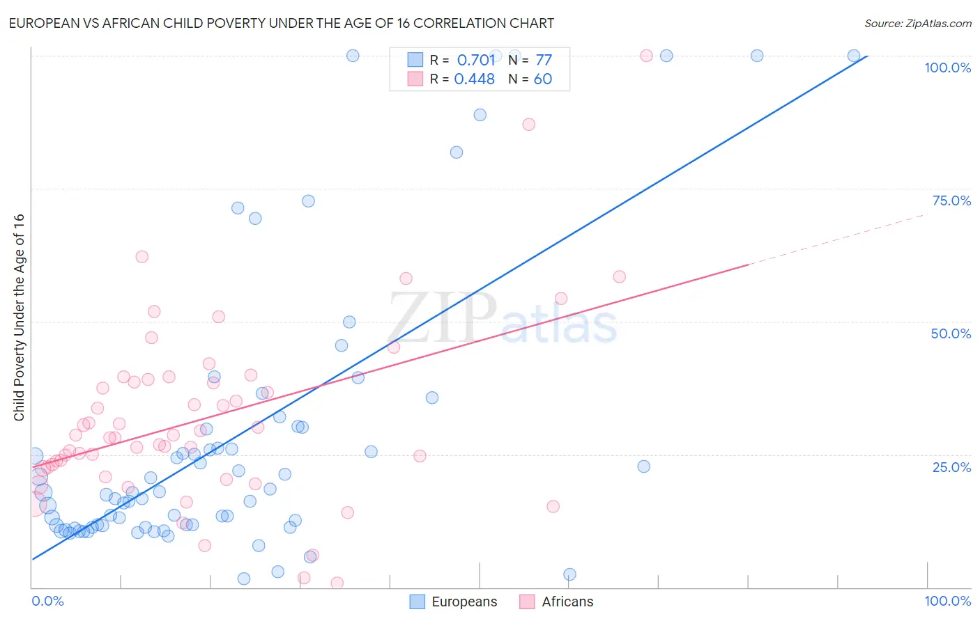 European vs African Child Poverty Under the Age of 16