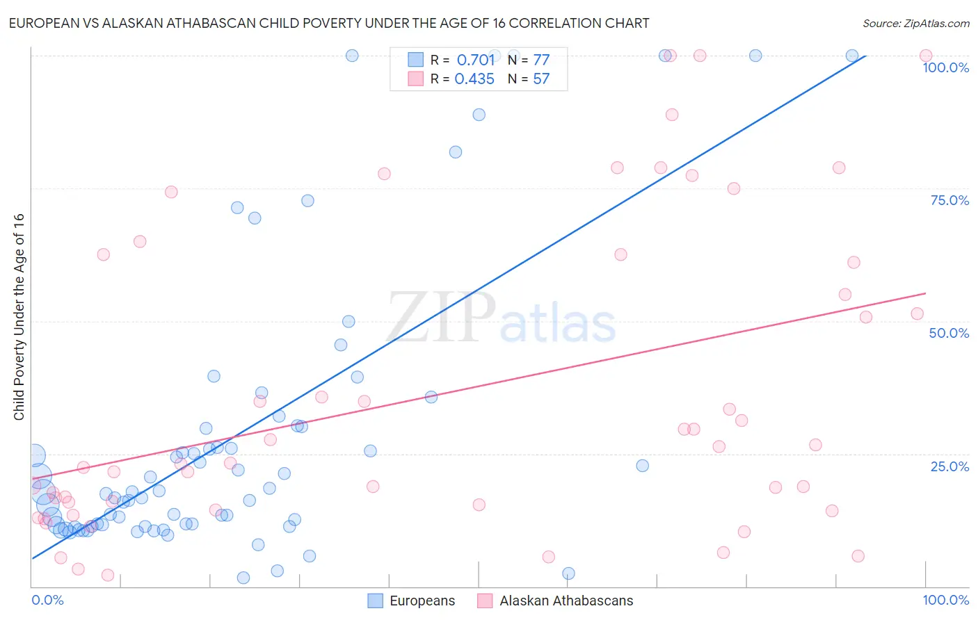 European vs Alaskan Athabascan Child Poverty Under the Age of 16