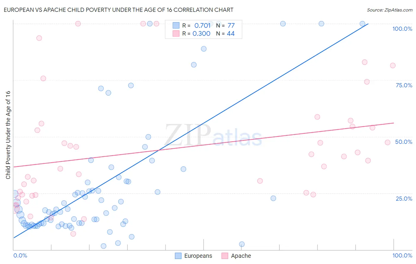 European vs Apache Child Poverty Under the Age of 16