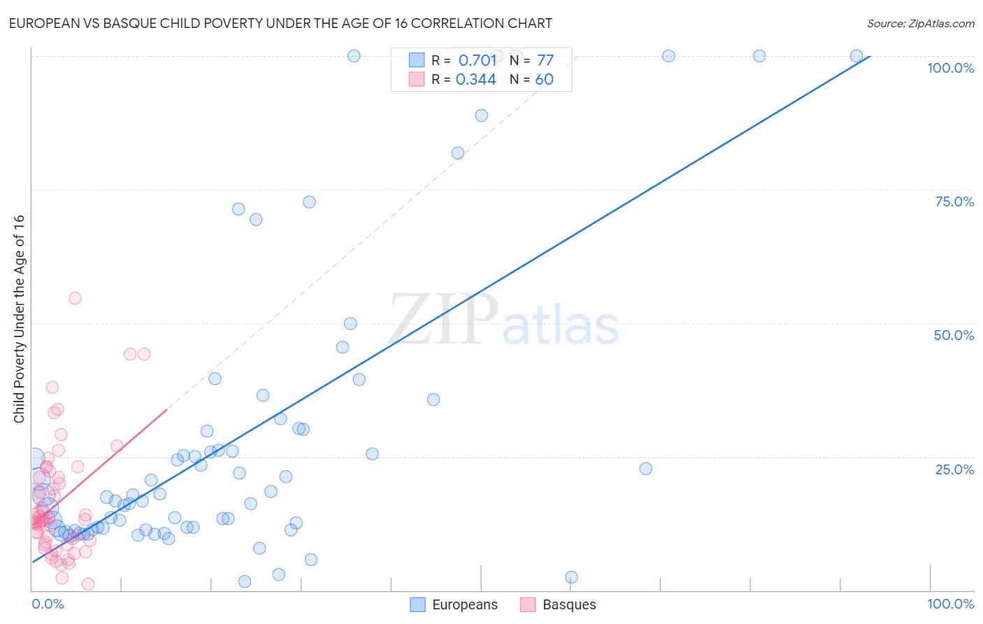 European vs Basque Child Poverty Under the Age of 16