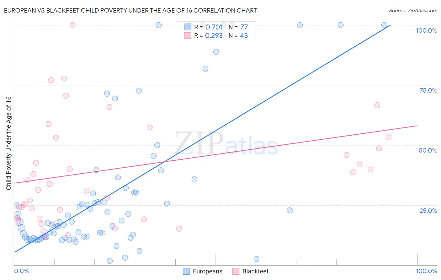 European vs Blackfeet Child Poverty Under the Age of 16